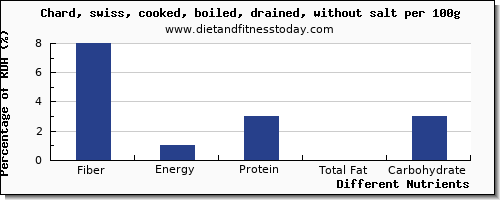 chart to show highest fiber in swiss chard per 100g